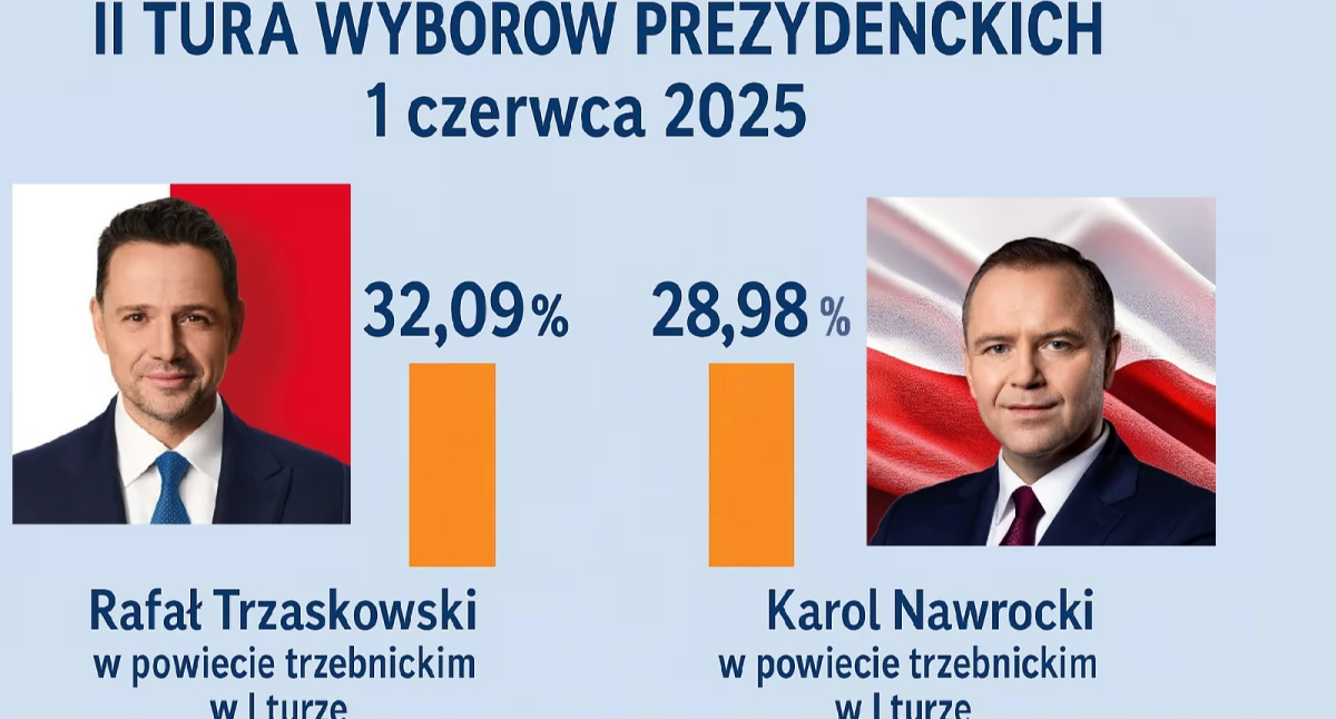 WYBORY, Wyniki wyborów prezydenckich powiecie trzebnickim - zdjęcie, fotografia